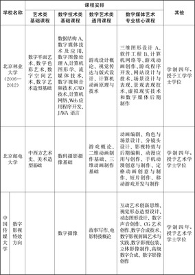 北京地區(qū)高校數(shù)字媒體藝術(shù)本科專業(yè)培養(yǎng)模式研究 基于北京數(shù)字內(nèi)容制作服務(wù)的需求